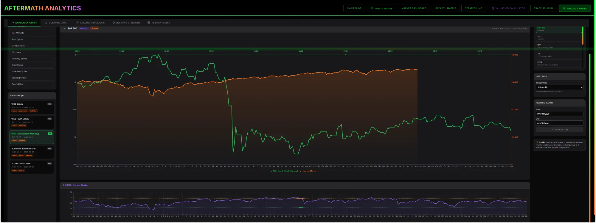 Analog Charts - 1987 Crash vs Current Market Comparison